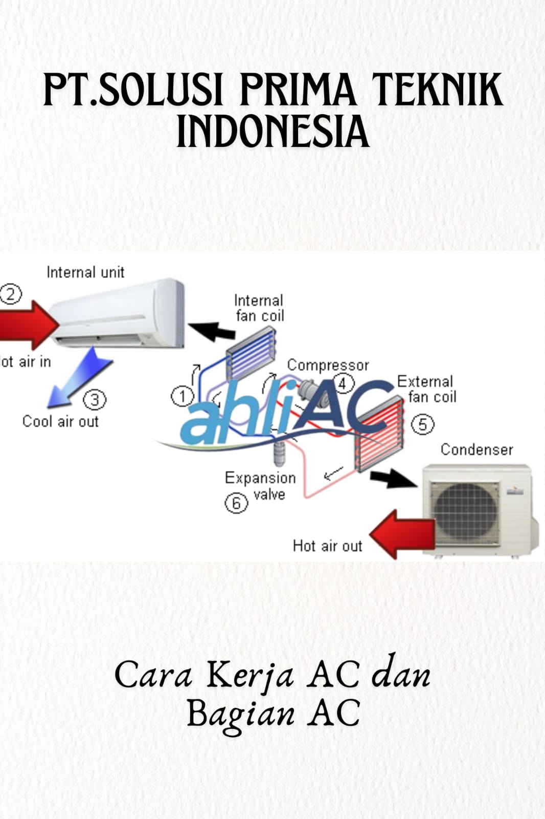 Cara Kerja AC dan Bagian-bagiannya