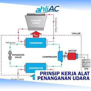 Prinsip kerja alat penanganan udara