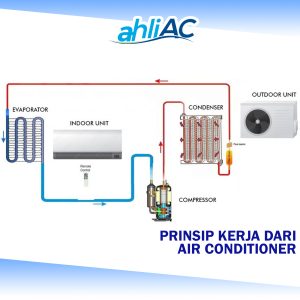 Prinsip kerja dari air conditioner