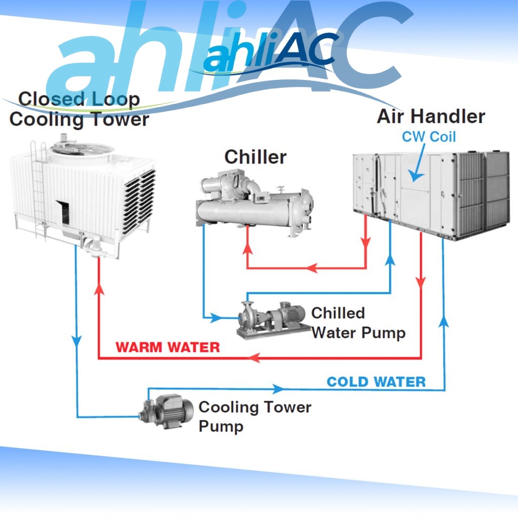 Manfaat Water Cooled Chiller untuk Industri