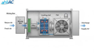 AHU (Air Handling Unit): Pengertian, Fungsi, & Komponen
