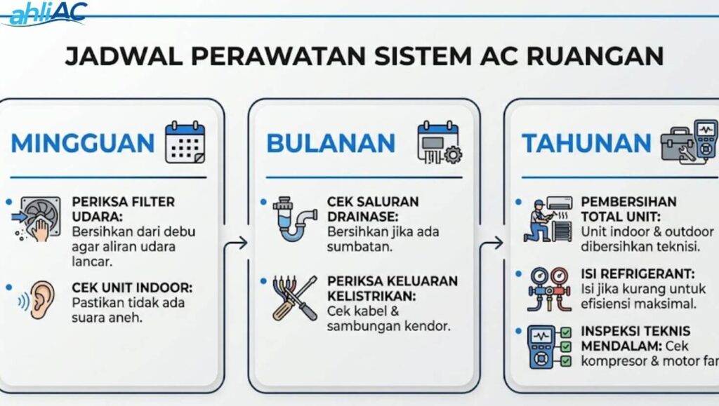 maintenance schedule checklist trox air purifier Infografis panduan jadwal perawatan rutin trox air purifier agar unit tetap awet dan bekerja efisien dalam jangka panjang.