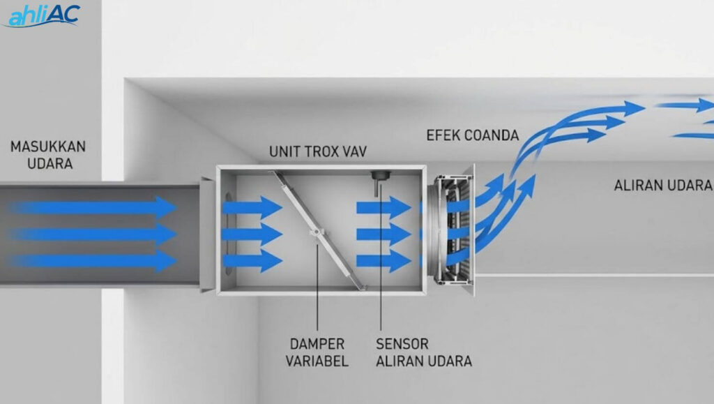 Technical diagram of Trox AC VAV system showing how it regulates air volume and maintains static pressure in HVAC ducting.