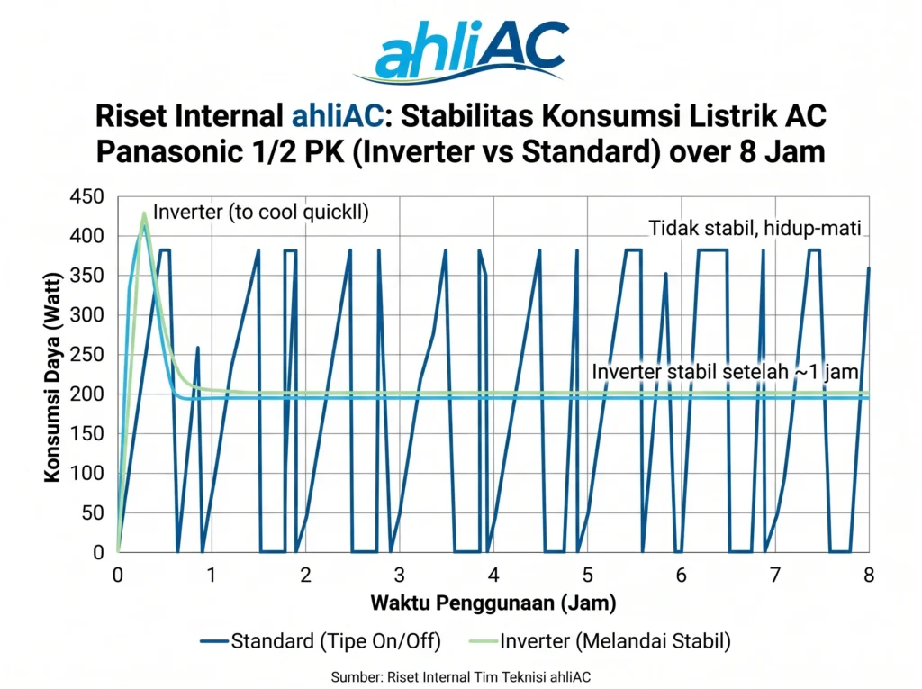 Grafik perbandingan kestabilan konsumsi listrik AC Panasonic 1/2 PK Inverter vs Standard selama 8 jam penggunaan.